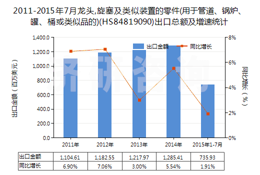 2011-2015年7月龍頭,旋塞及類似裝置的零件(用于管道、鍋爐、罐、桶或類似品的)(HS84819090)出口總額及增速統(tǒng)計(jì)